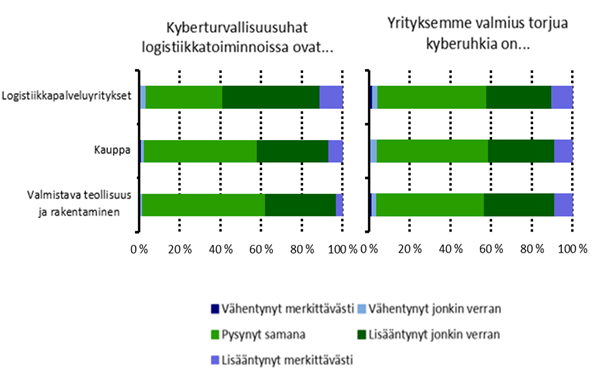 Kyberturvallisuusuhat logistiikkatoiminnoissa toimialakohtaisesti