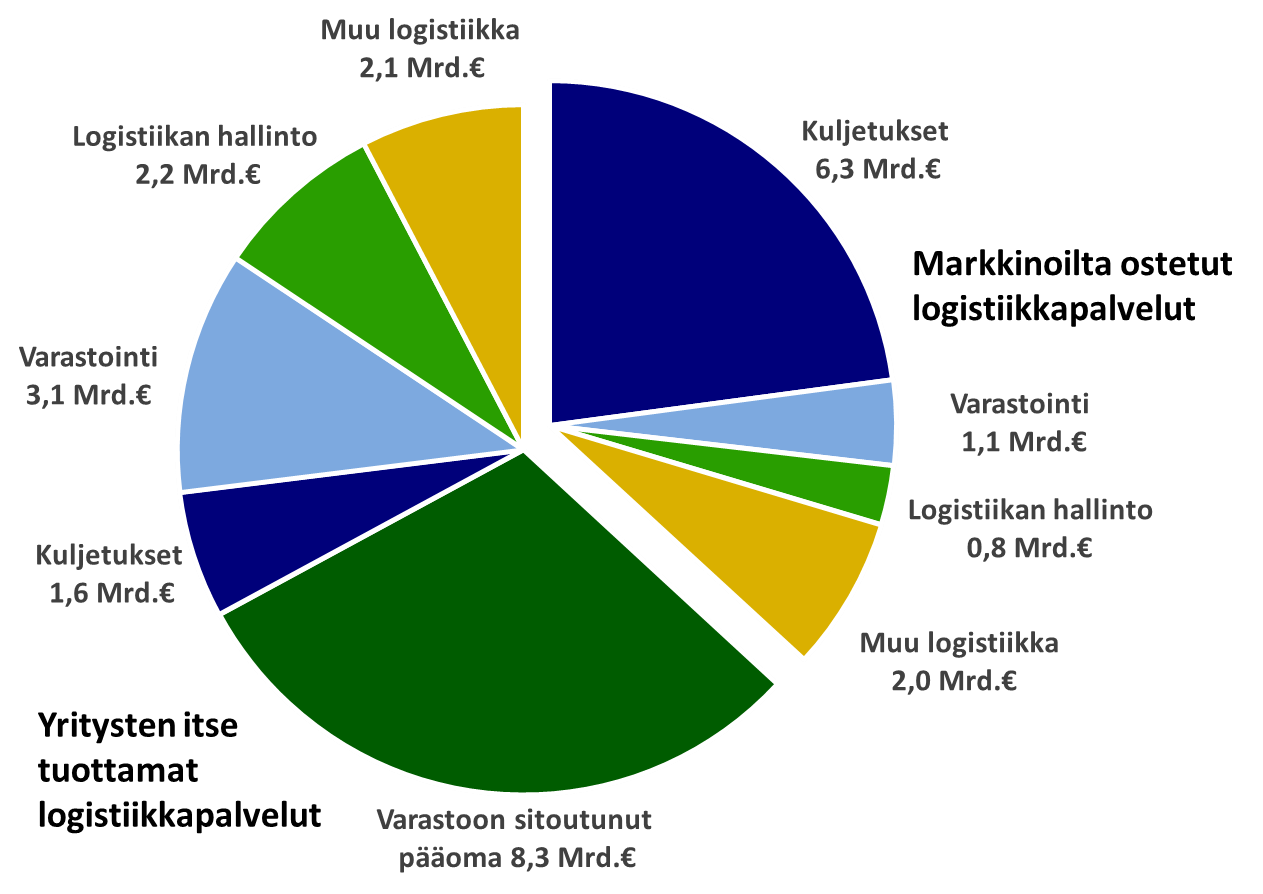 Yritysten logistiikkapalvelut 2017 Yritysten markkinoilta ostamat ja itse tuottamat logistiikkapalvelut vuonna 2017